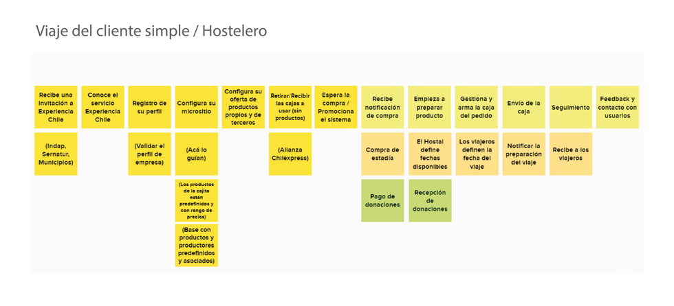 Viaje del Cliente - Hostelero.png