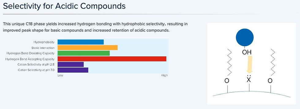 Thumbnail: Kinetex XB-C18 - Selectivity for Acidic Compounds