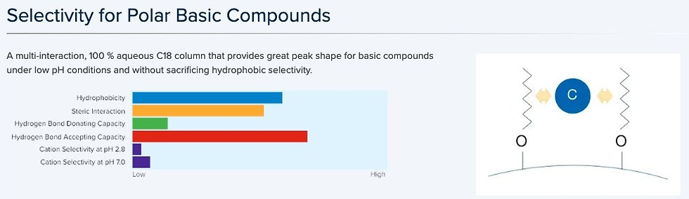 Thumbnail: Kinetex PS C18 - Selectivity for Polar Basic Compounds