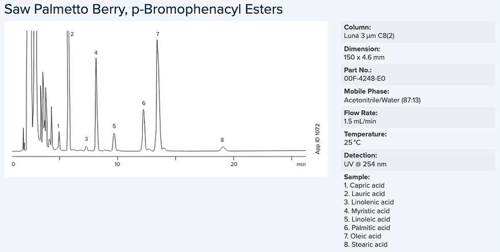 縮圖：Saw Palmetto Berry, p-Bromophenacyl Esters