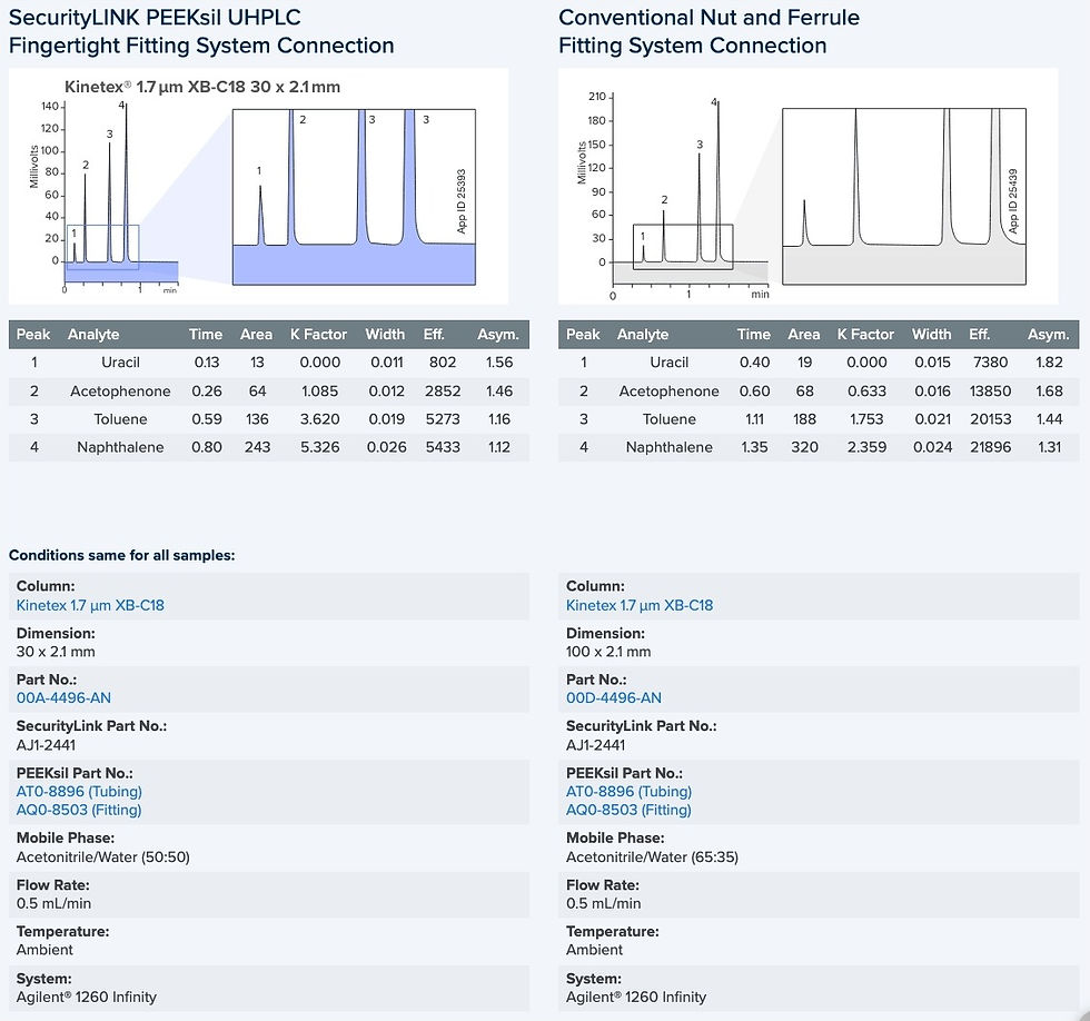 Thumbnail: SecurityLINK PEEKsil UHPLC Fingertight Fitting System Connection & Conventional Nut and Ferrule Fitting System Connection