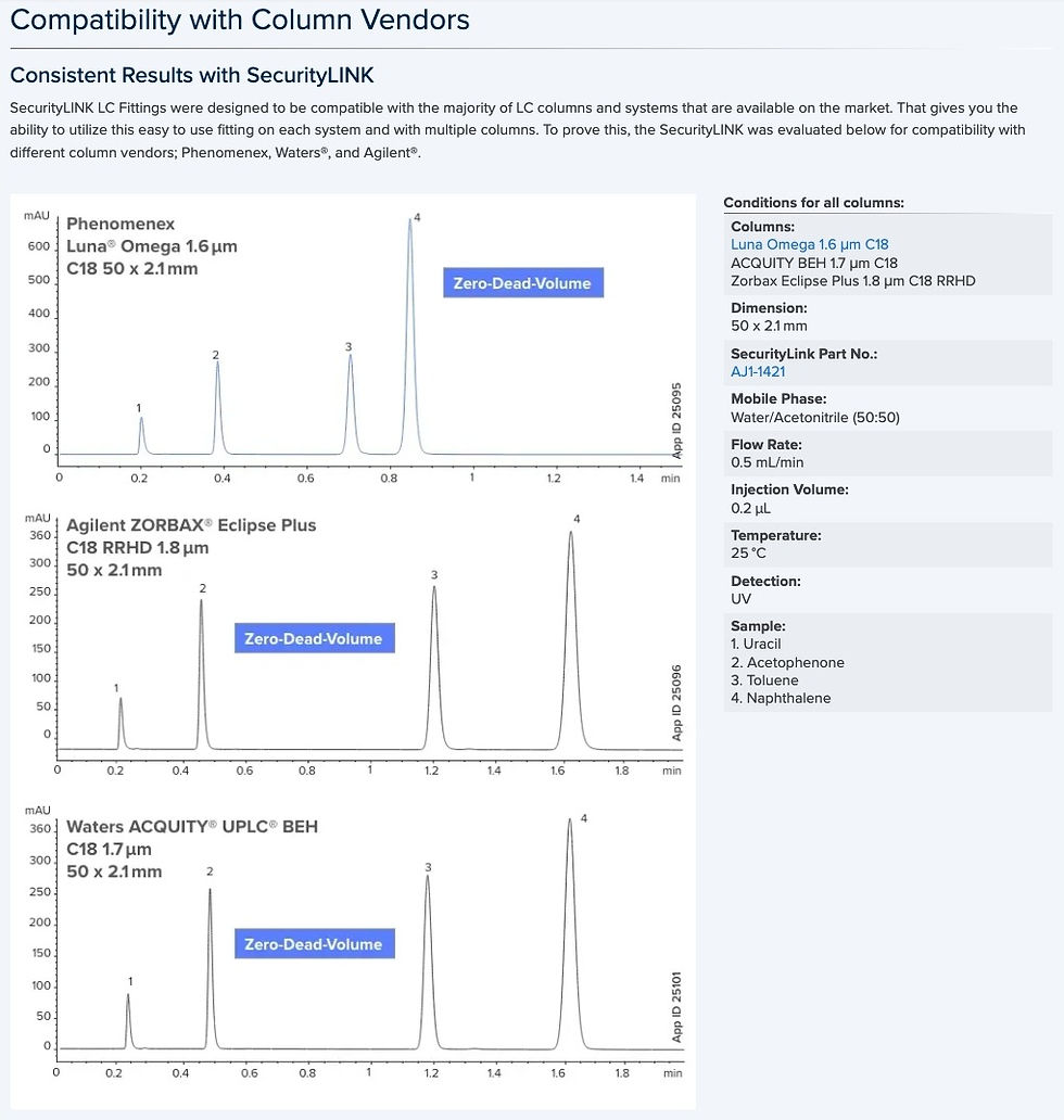Thumbnail: Compatibility with Column Vendors - Consistent Results with SecurityLINK