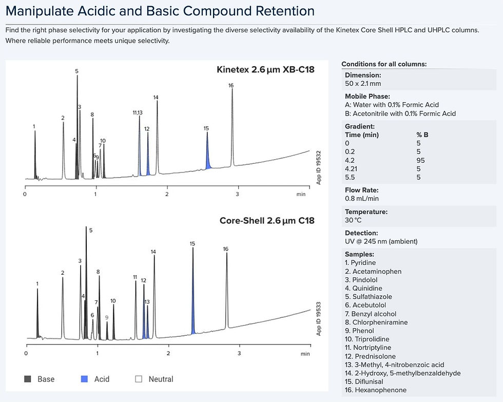 Thumbnail: Manipulate Acidic and Basic Compound Retention