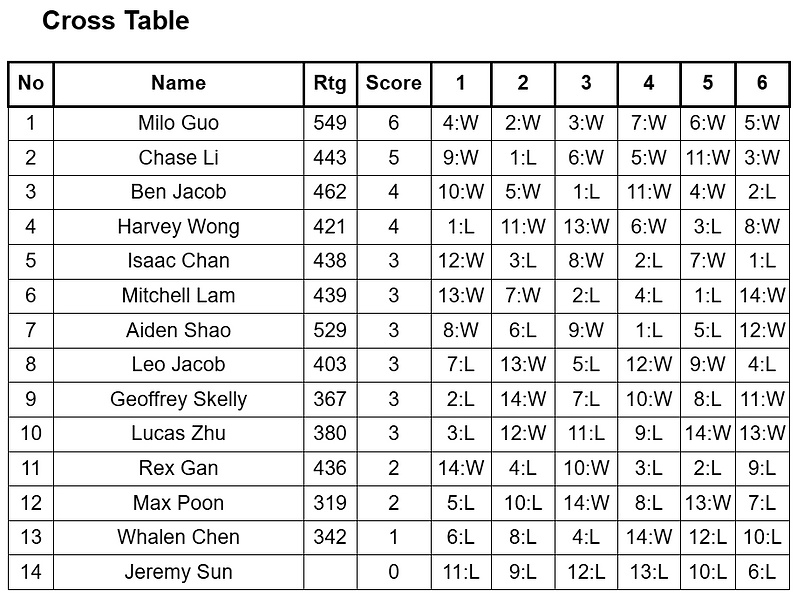 07 Jun Trainstein Chess NSWJCL U12 Tournament cross table.png