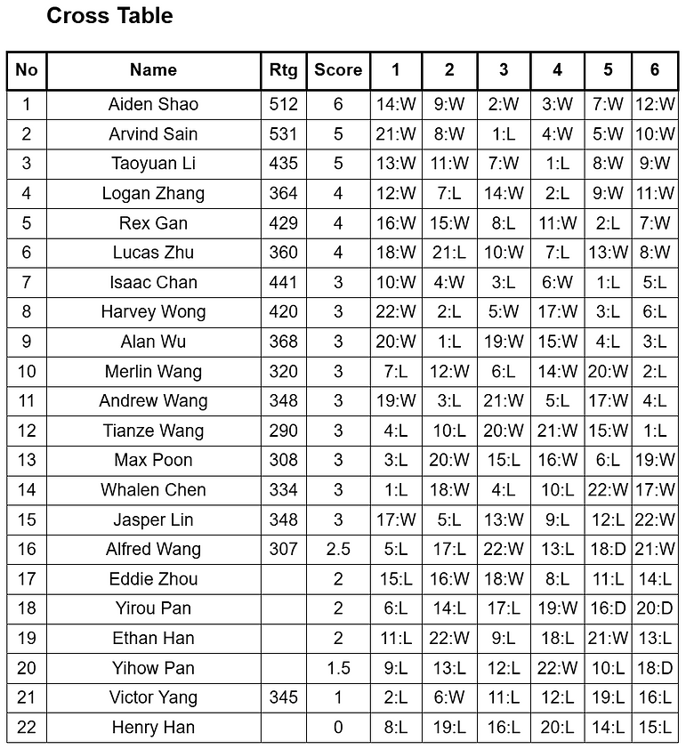 31 May Trainstein Chess NSWJCL Team Tournament cross table.png