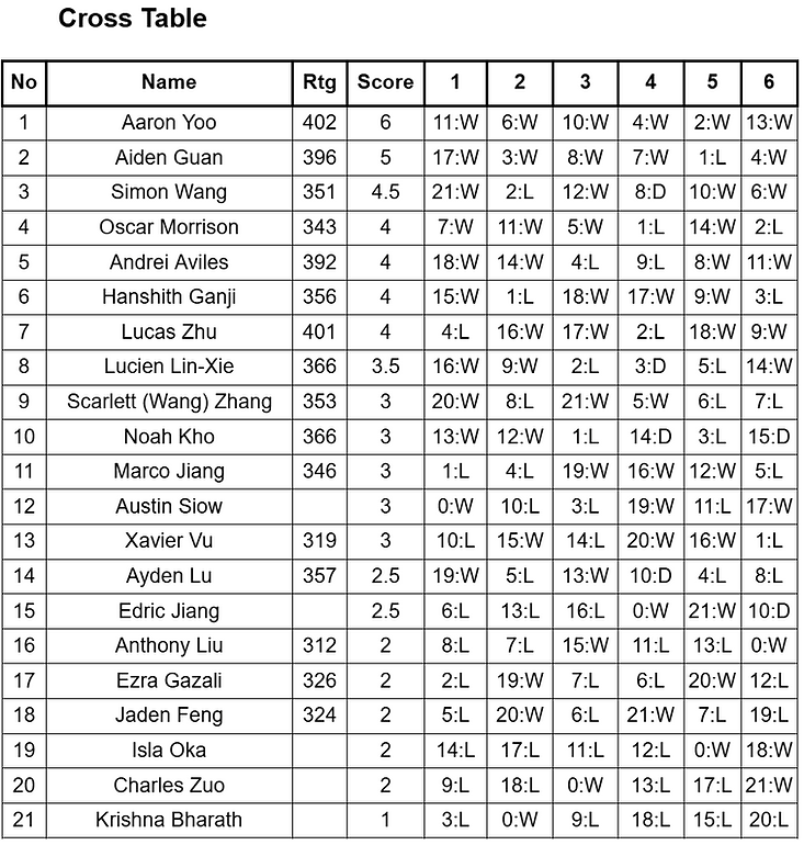 23 Aug Trainstein Chess NSWJCL U8 Tournament cross table.png
