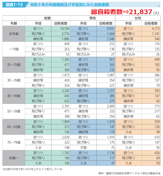 令和5年自殺者数の表。年齢・性別ごとの手段別自殺者数を示す。背景は緑とオレンジの色分け。総自殺者数21,837人。