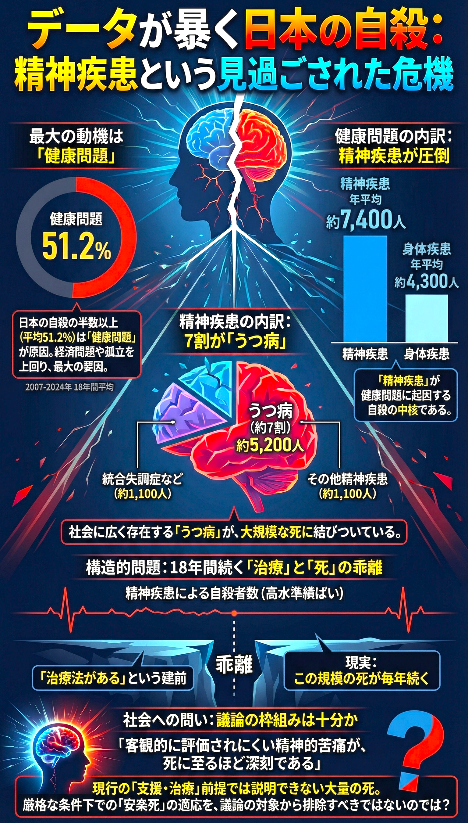 日本の自殺原因を解説する青基調のインフォグラフィック。脳や円グラフ、棒グラフで精神疾患、うつ病、健康問題の割合を示す。