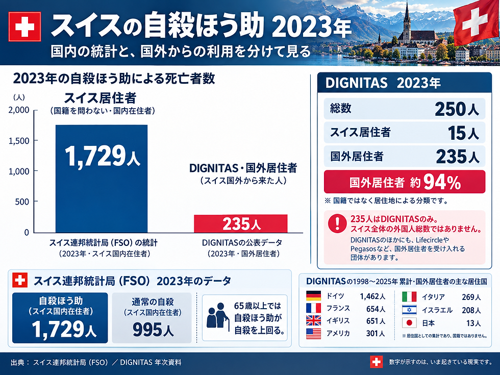 スイスの自殺ほう助2023年の統計インフォグラフィック。青白赤で、FSOの1729人とDIGNITASの235人、国旗や山並み背景、各国居住者内訳を表示】【。