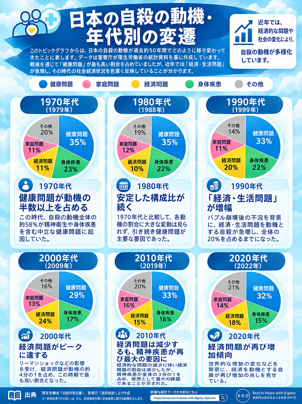 日本の自殺の動機:年代別の変遷を示す青いインフォグラフィック。1970~2020年代の円グラフで健康・家庭・経済問題の割合を比較。