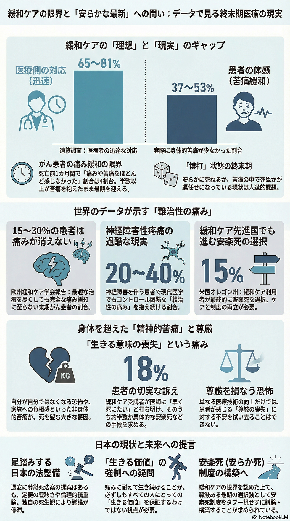 緩和ケアの限界と「安らかな最新」への問い:データで見る終末期医療の現実