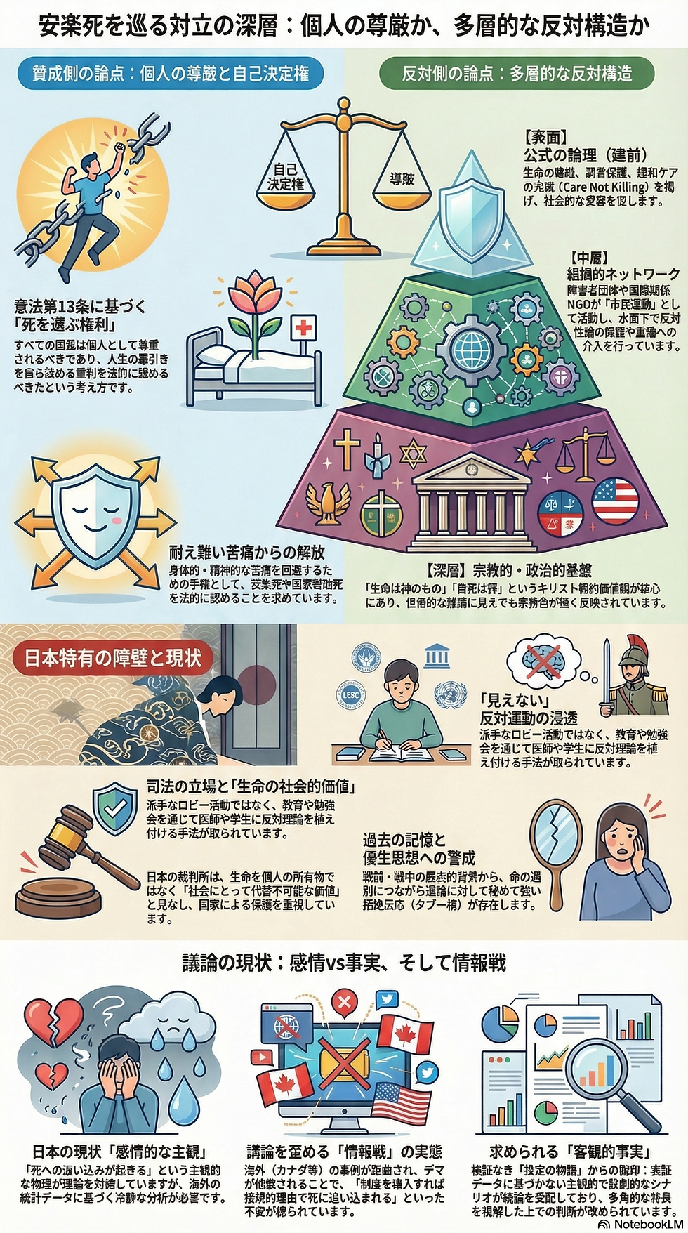安楽死に関するインフォグラフィック。天秤、盾、病床などのイラストがあり、擁護と反対の意見、法的権利、感情などが説明されている。