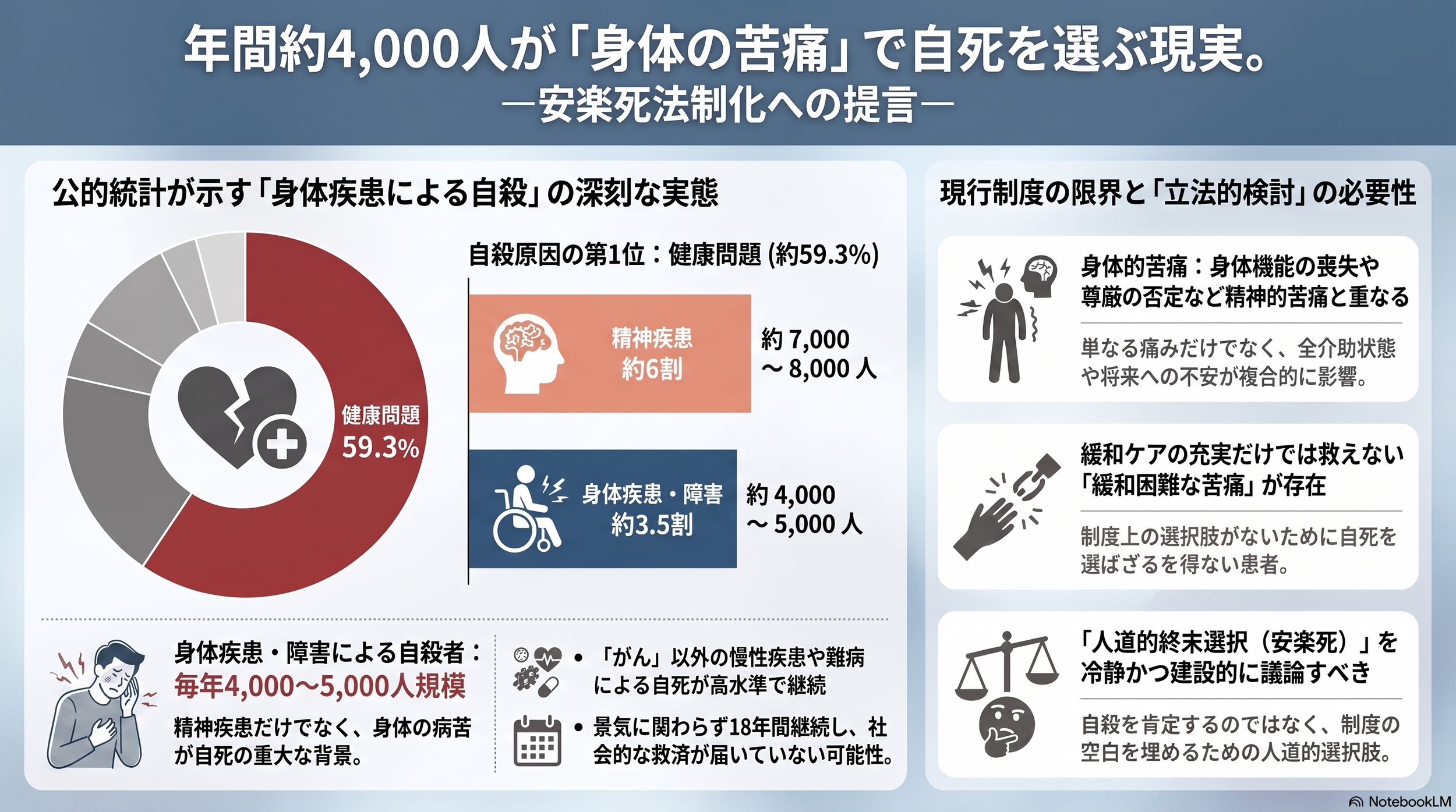 安楽死 法制化|補足資料⑤ 身体疾患・身体障害による苦痛と自殺の実態│制度的課題を考えるための公的統計分析【国会提出資料】
