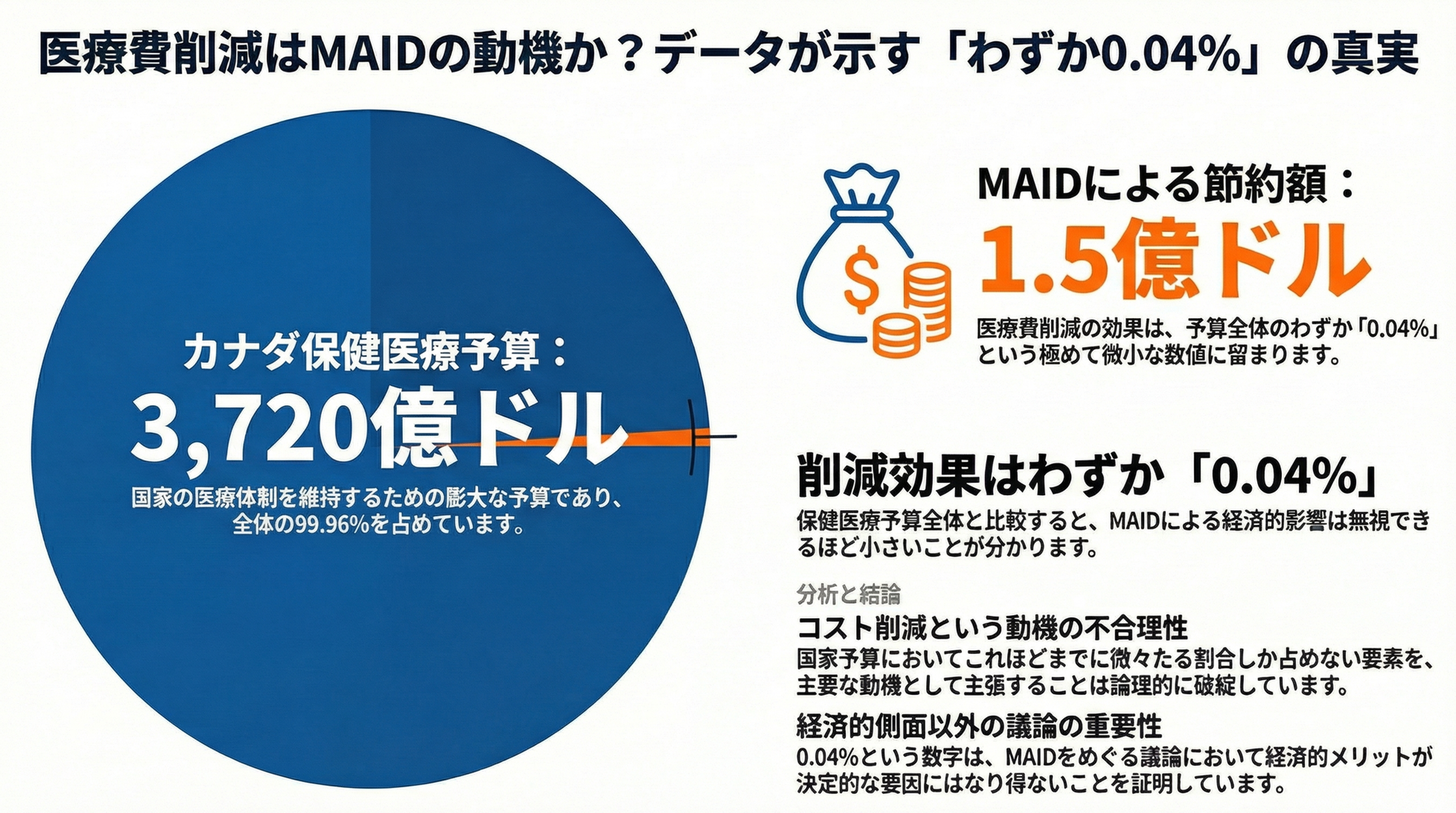 医療費削減のデータパンフレット。カナダ医療予算3720億ドル、MAID削減額1.5億ドル。削減効果は0.04%。青とオレンジの配色。