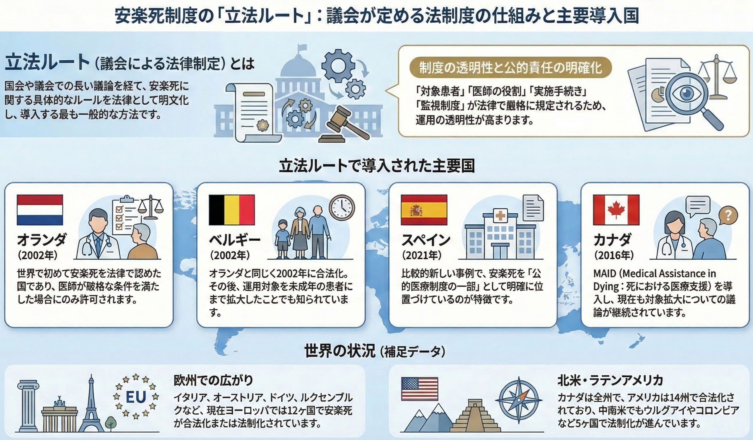 安楽死制度の「立法ルート」に関する情報図。オランダ、ベルギー、スペイン、カナダの具体例を示し、法律制定プロセスと特徴を説明。
