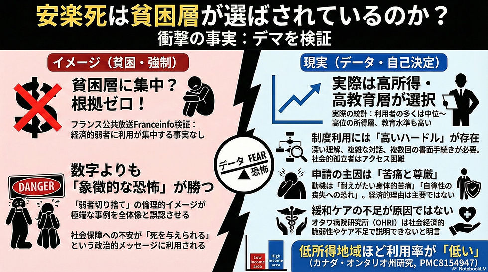 安楽死は貧困層が選ばされているのか？――「貧困層が対象」というデマをfranceinfoの事実検証と海外データで検証する