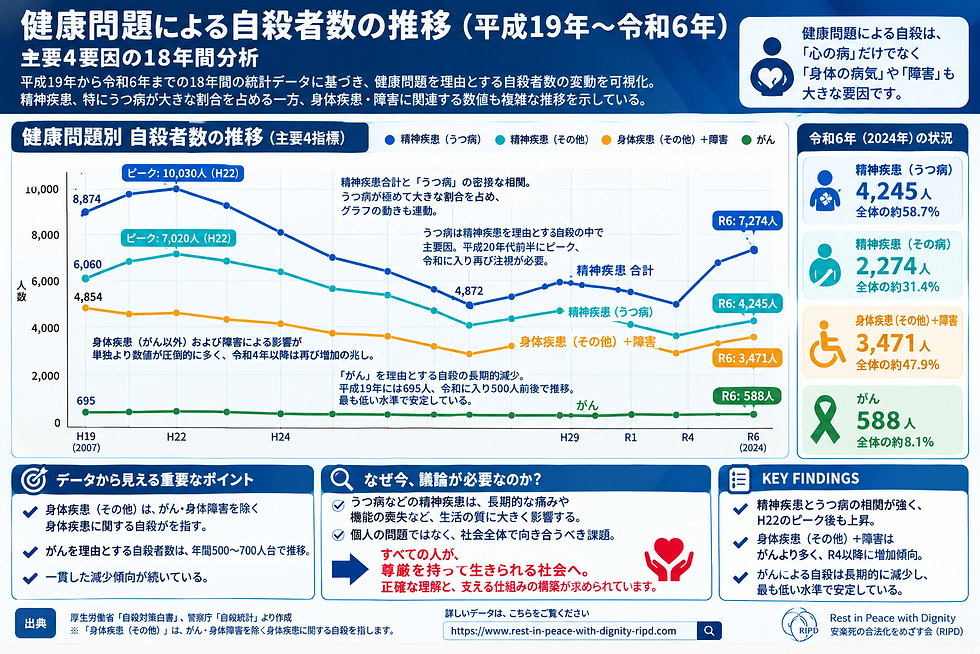 健康問題による自殺者数の推移を示す青基調の日本語インフォグラフィック。折れ線グラフと令和6年の内訳、解説文が並ぶ。