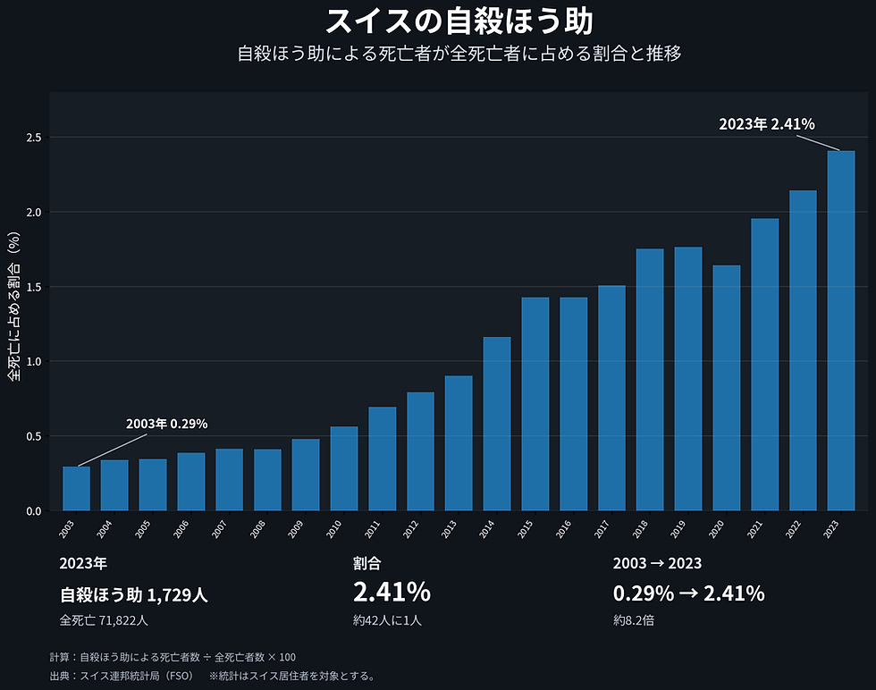 スイスの自殺ほう助による死亡割合の棒グラフ。2003年0.29%から2023年2.41%へ増加し、暗色背景に年次推移を表示】【。