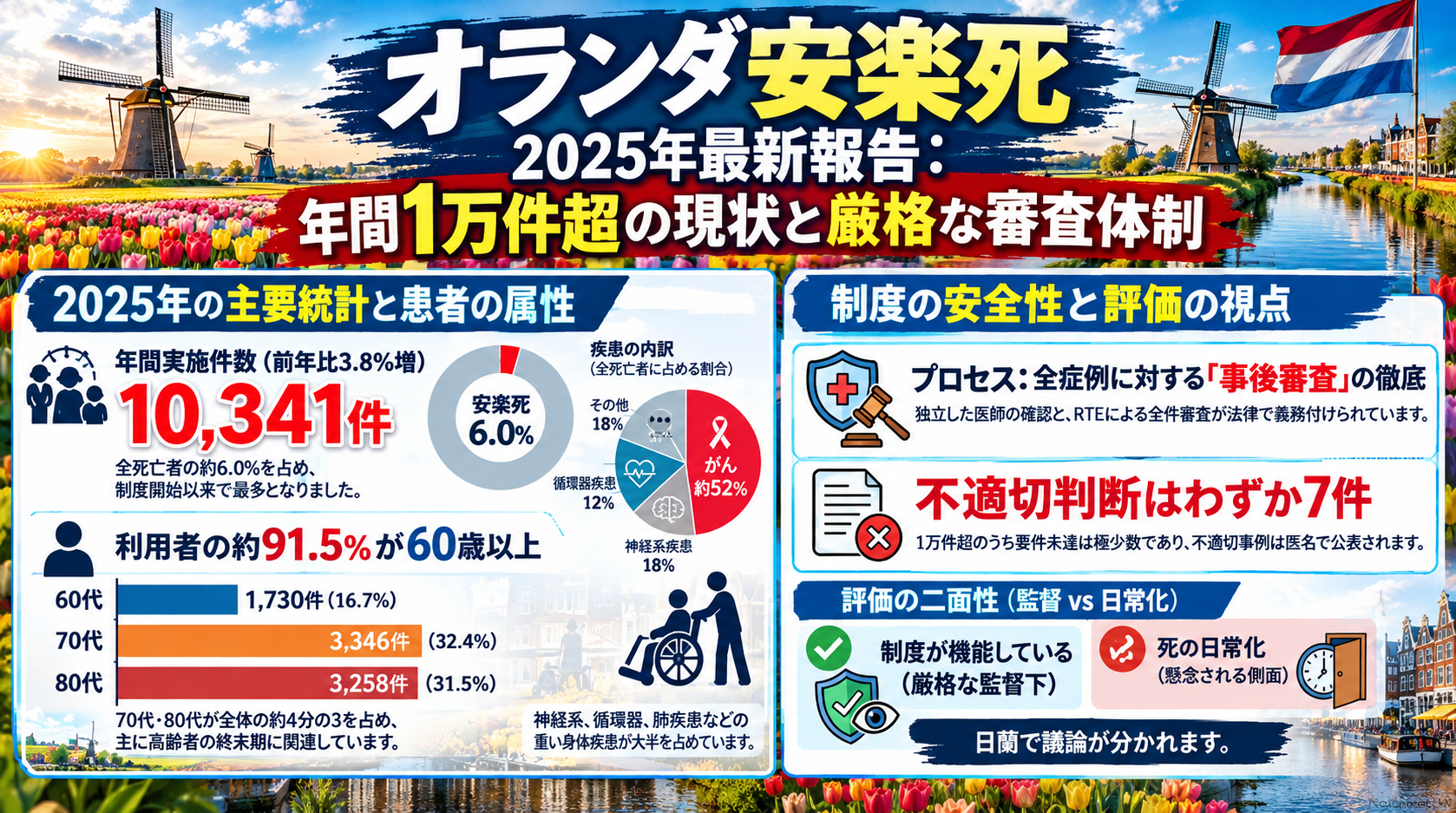 【最新版】オランダ安楽死2025年『年次報告書』完全解説|過去最多10,341件・制度運用・年齢・疾患・審査体制を徹底解説