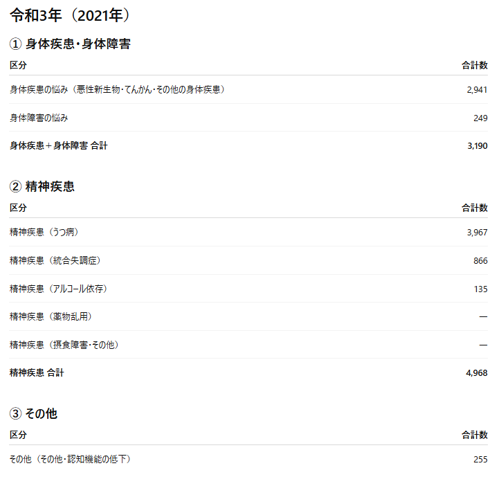 令和3年の身体疾患・精神疾患・その他の統計表。身体疾患合計3,190件、精神疾患合計4,968件、その他255件の数字が示されている。