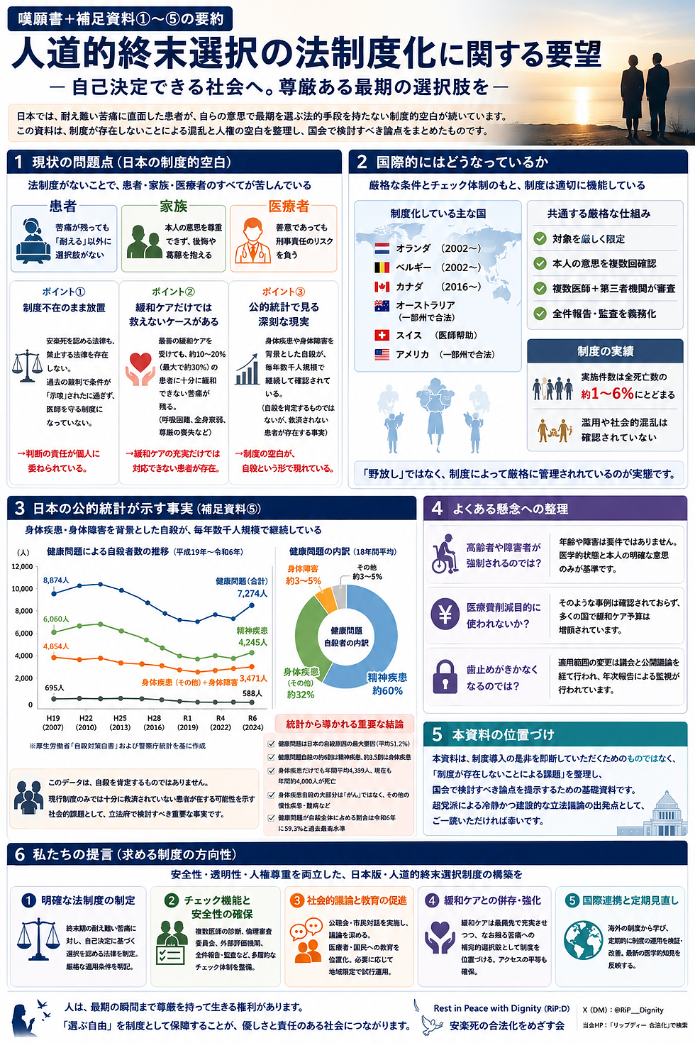 「人道的終末選択の法制度化に関する要望」と書かれた日本語の大型インフォグラフィック。夕景の海を背景に2人の人物影、制度の問題点・統計・提言を6章で解説。