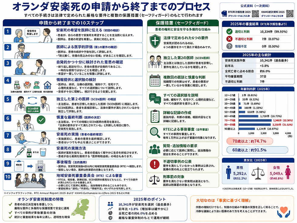 オランダ安楽死の申請から終了までの10ステップを示す日本語インフォグラフィック。手続き、保護措置、2025年統計、年齢別・男女別の棒グラフが並ぶ。