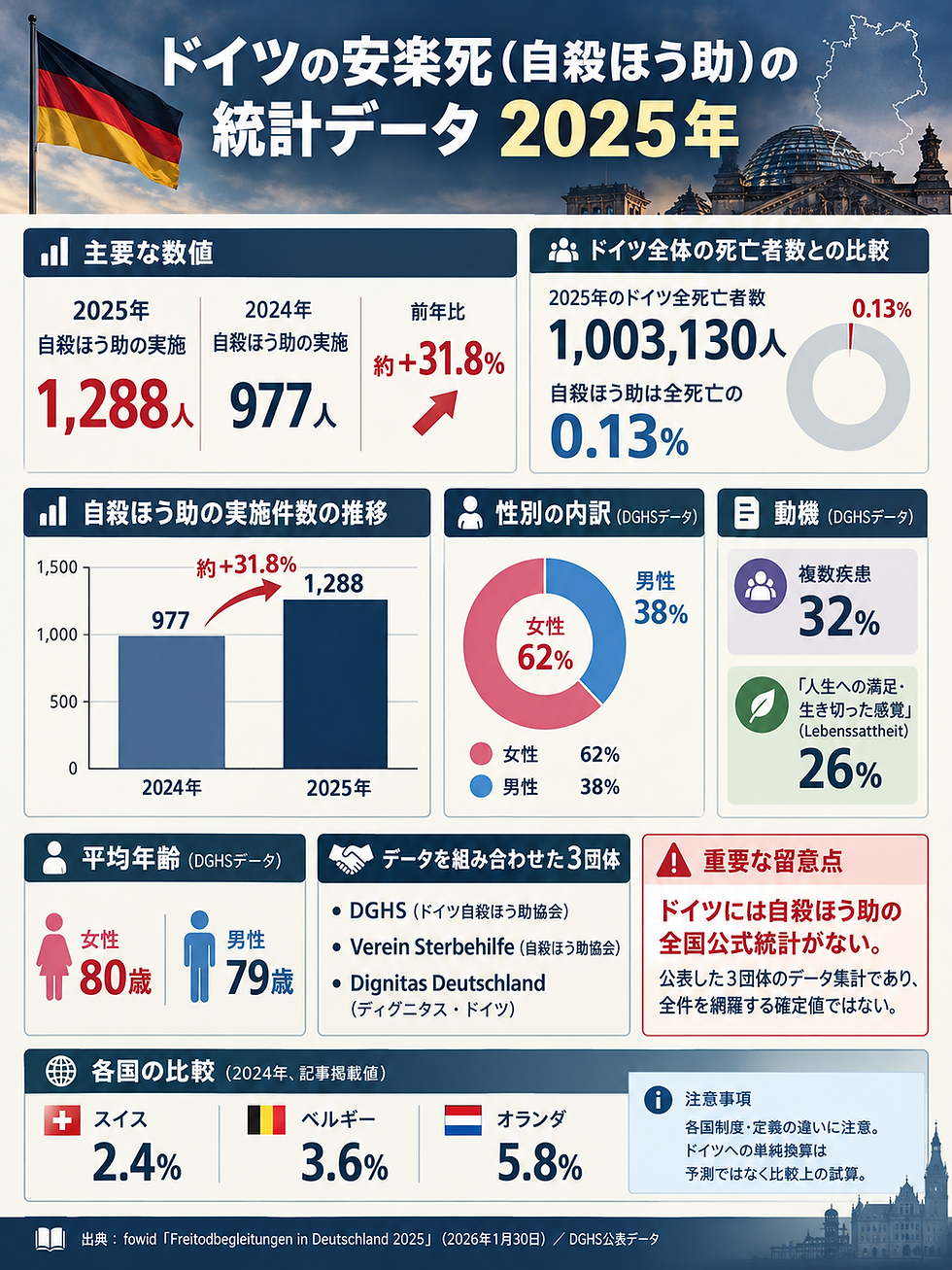 ドイツ国旗とベルリン国会議事堂を背景に、2025年の安楽死統計を示す日本語インフォグラフィック。自殺ほう助1,288人、前年より増加、円グラフや棒グラフで比較。