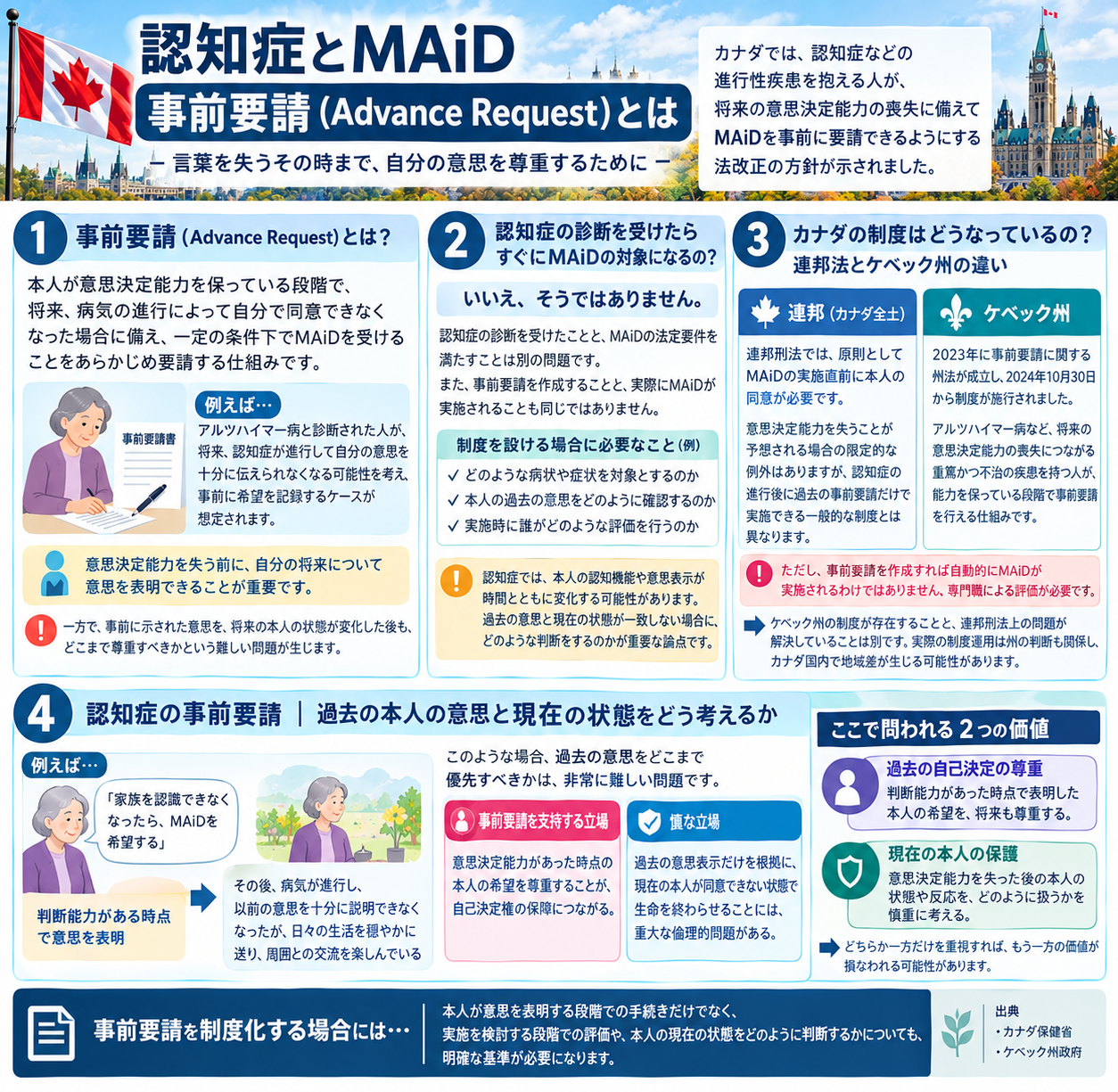 カナダ国旗と国会議事堂を背景に、認知症とMAiDの事前要請を解説する日本語インフォグラフィック。制度比較や図解付き。