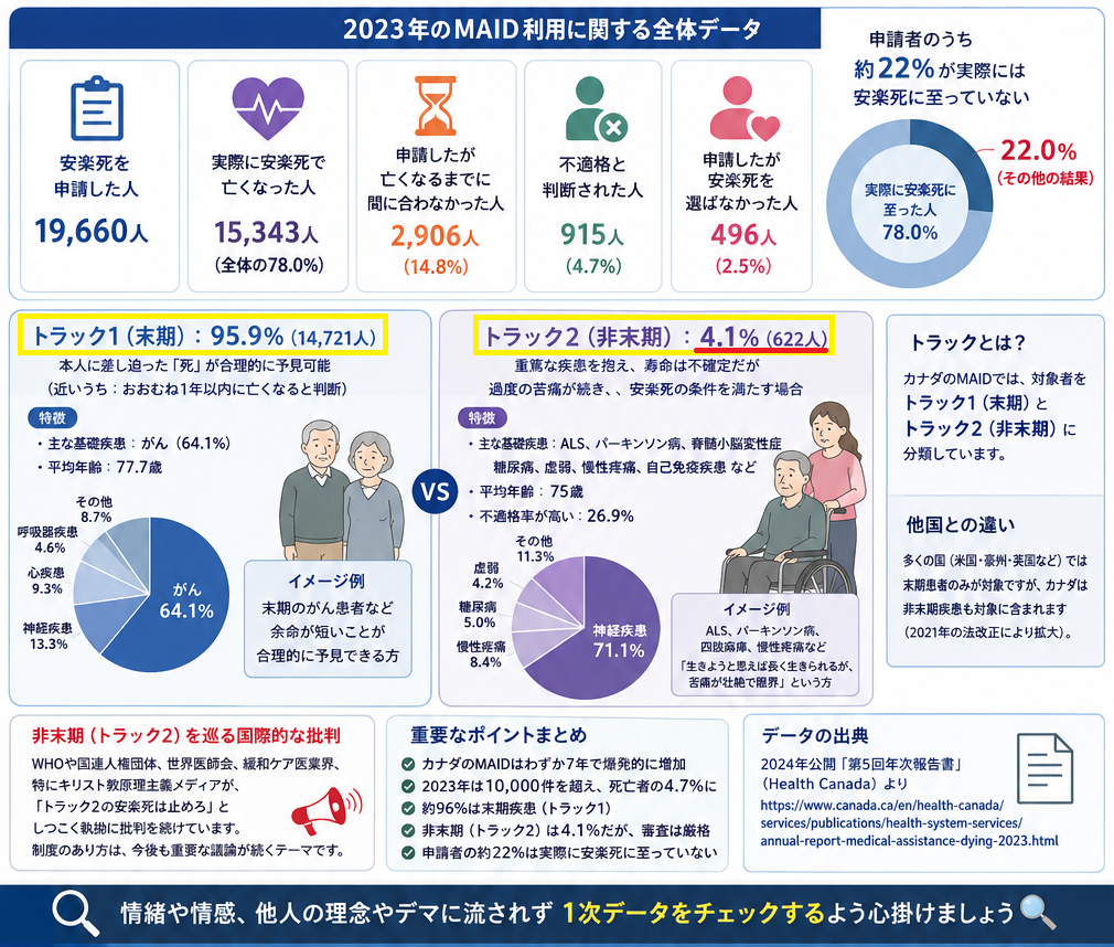 2023年のMAID利用データのインフォグラフィック。安楽死申請19,660人、実施15,343人、トラック1・2比較、円グラフと医師・高齢者の図、青基調。