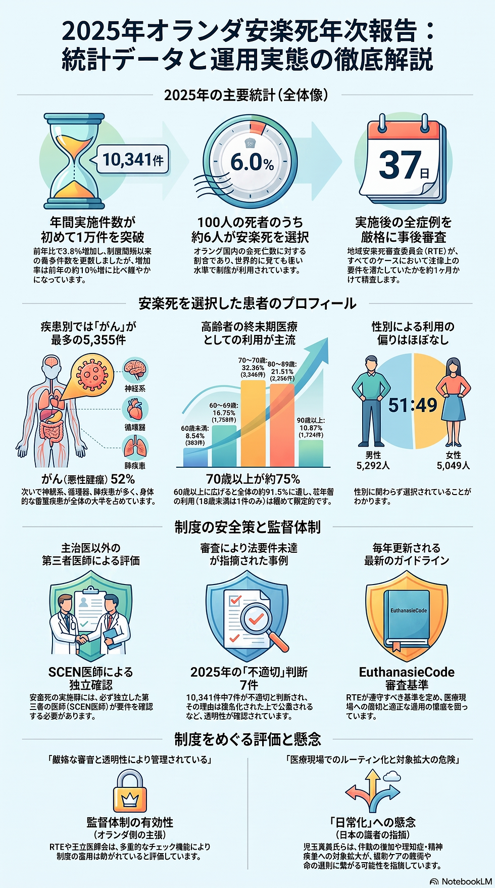 2025年オランダ安楽死年次報告のインフォグラフィック。10,341件、6.0%、37日などの統計と年齢・性別・監査の図解。