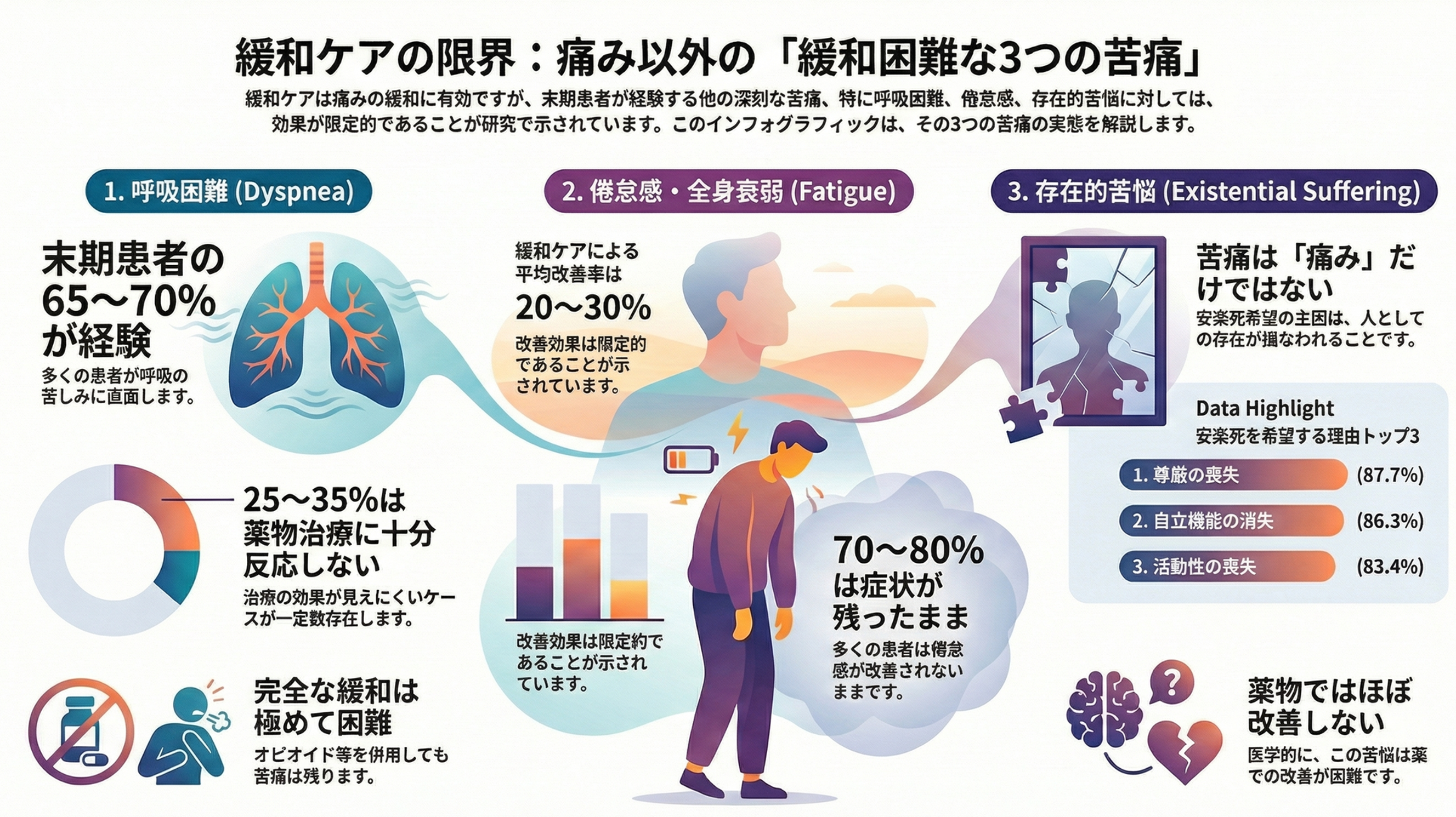 緩和ケアの限界を示すインフォグラフィック。呼吸困難、倦怠感、存在的苦悩の3つの課題をグラフとイラストで説明。
