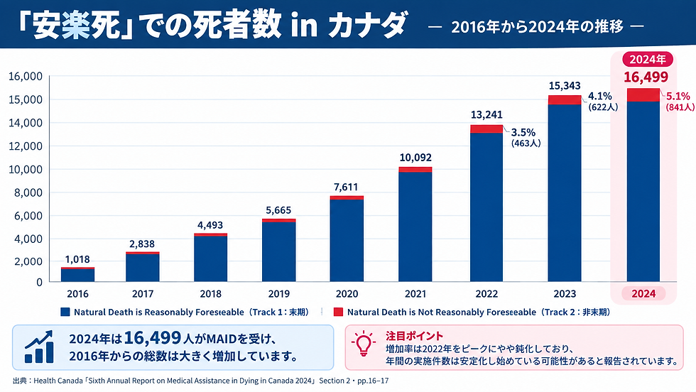 カナダの安楽死による死亡者数推移を示す棒グラフ。2016年1,018人から2024年16,499人へ増加し、青と赤で区分表示。