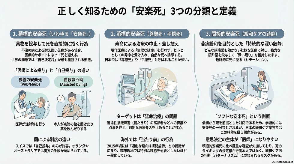 「正しく知るための安楽死3つの分類と定義」の図。3人の患者が病室で医療処置を受け、医師がそばにいる。各々の分類が説明されている。
