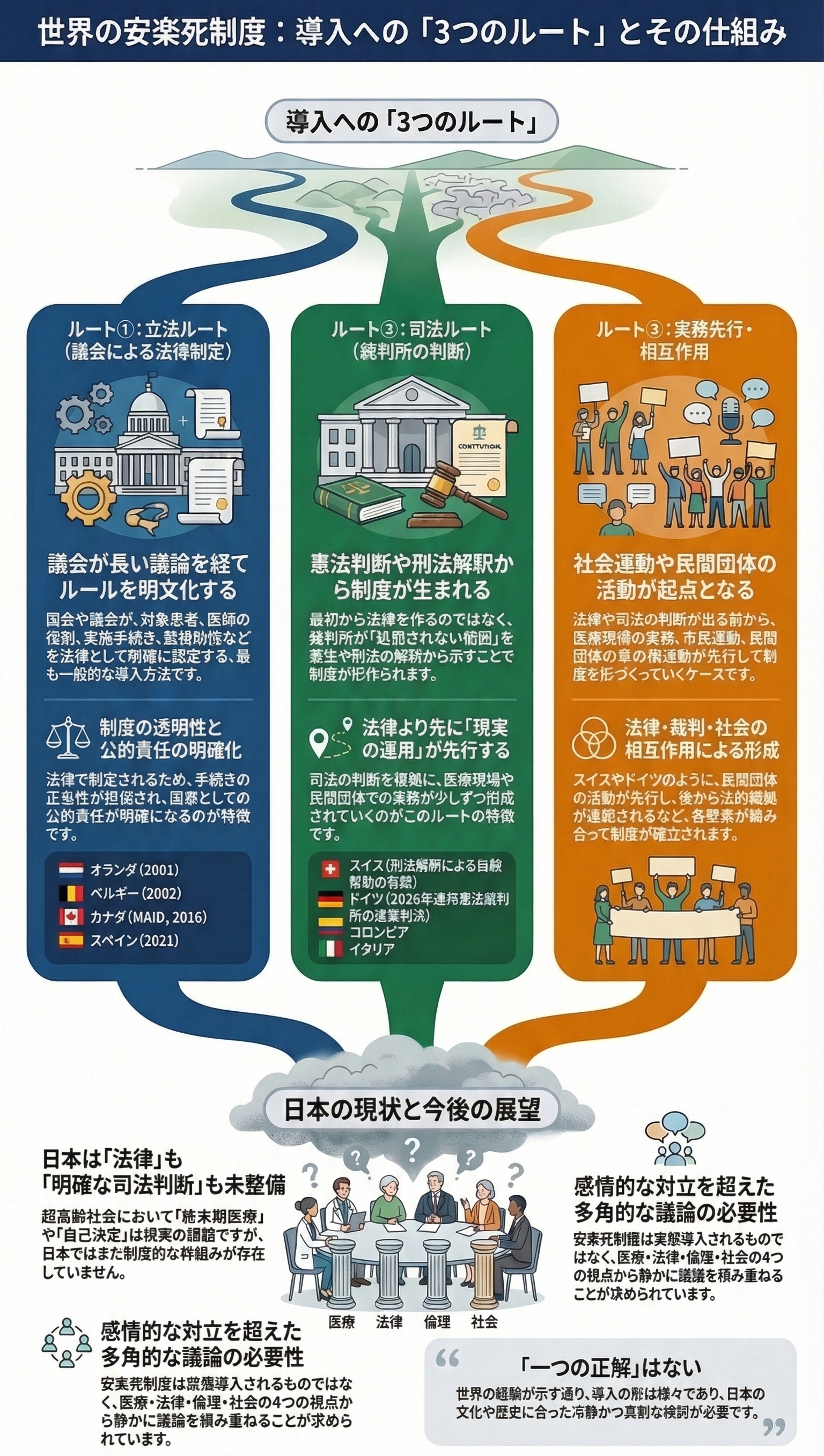 「世界の安楽死制度」について説明する図。導入の3つのルートを示し、日本の現状と展望を議論する人々のイラストが描かれている。