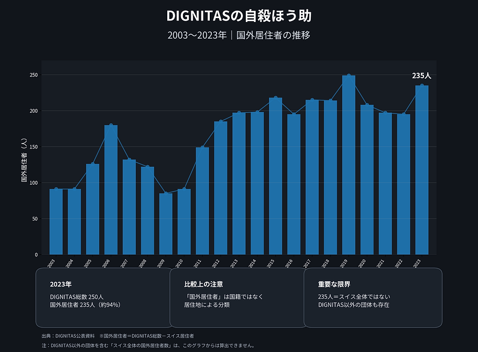 DIGNITASの自殺ほう助に関する棒グラフと折れ線で、2003~2023年の国外居住者数の推移を表示。2023年は235人。