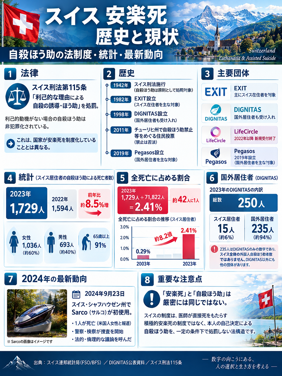 スイスの安楽死・自殺ほう助を解説する情報図。国旗と山岳風景を背景に、法律、歴史、団体、2023年統計、2024年動向を掲載。