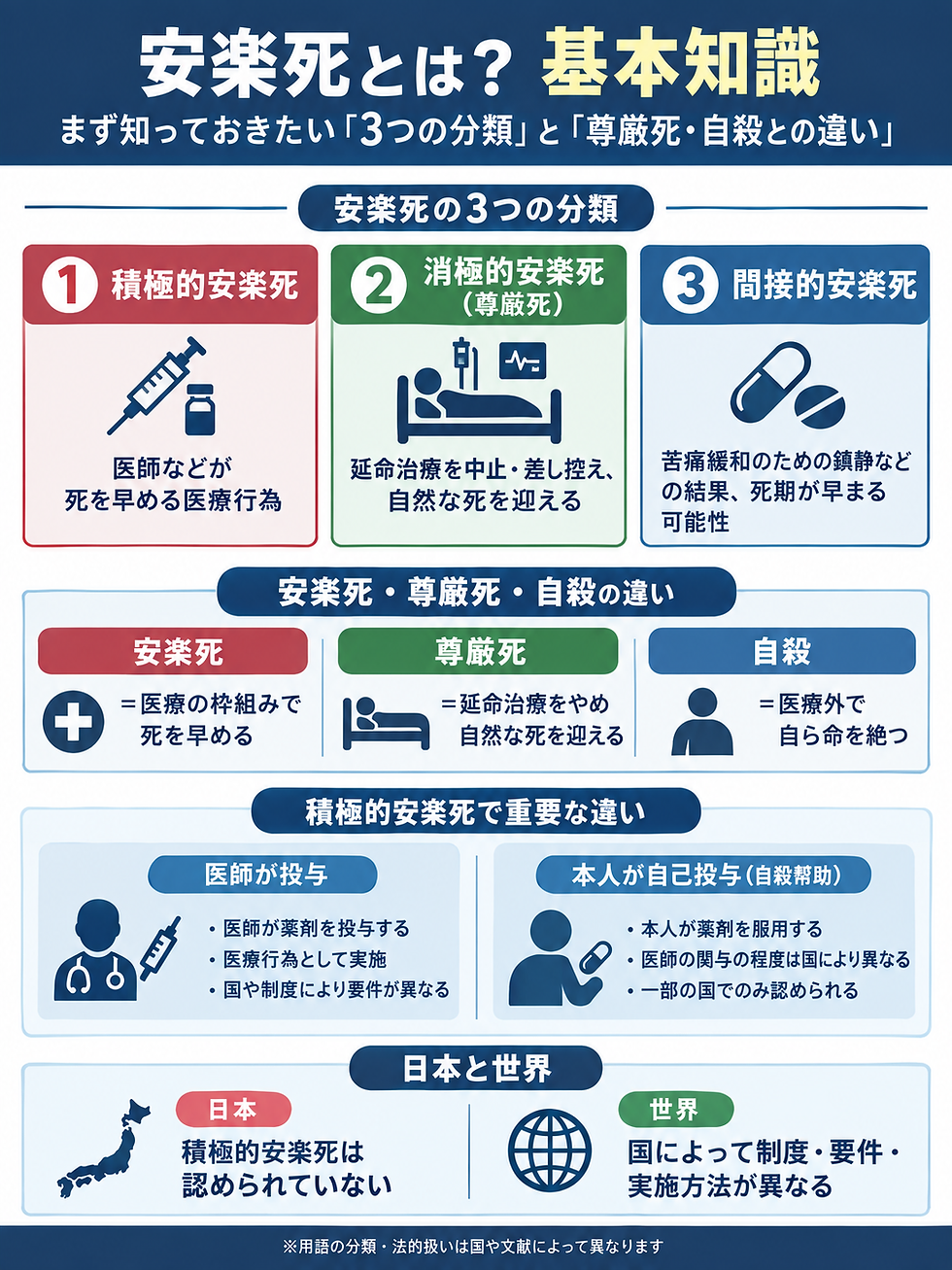 安楽死とは?基本知識の図。3分類、安楽死・尊厳死・自殺の違い、医師投与と本人投与、日本と世界の比較を青緑赤で説明。
