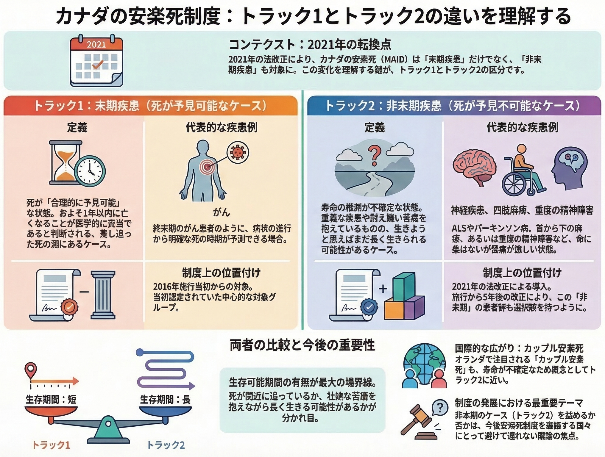 カナダの安楽死制度についてのインフォグラフィック。トラック1と2の違いを説明し、未病と非未病のケースを比較。テキスト多数。