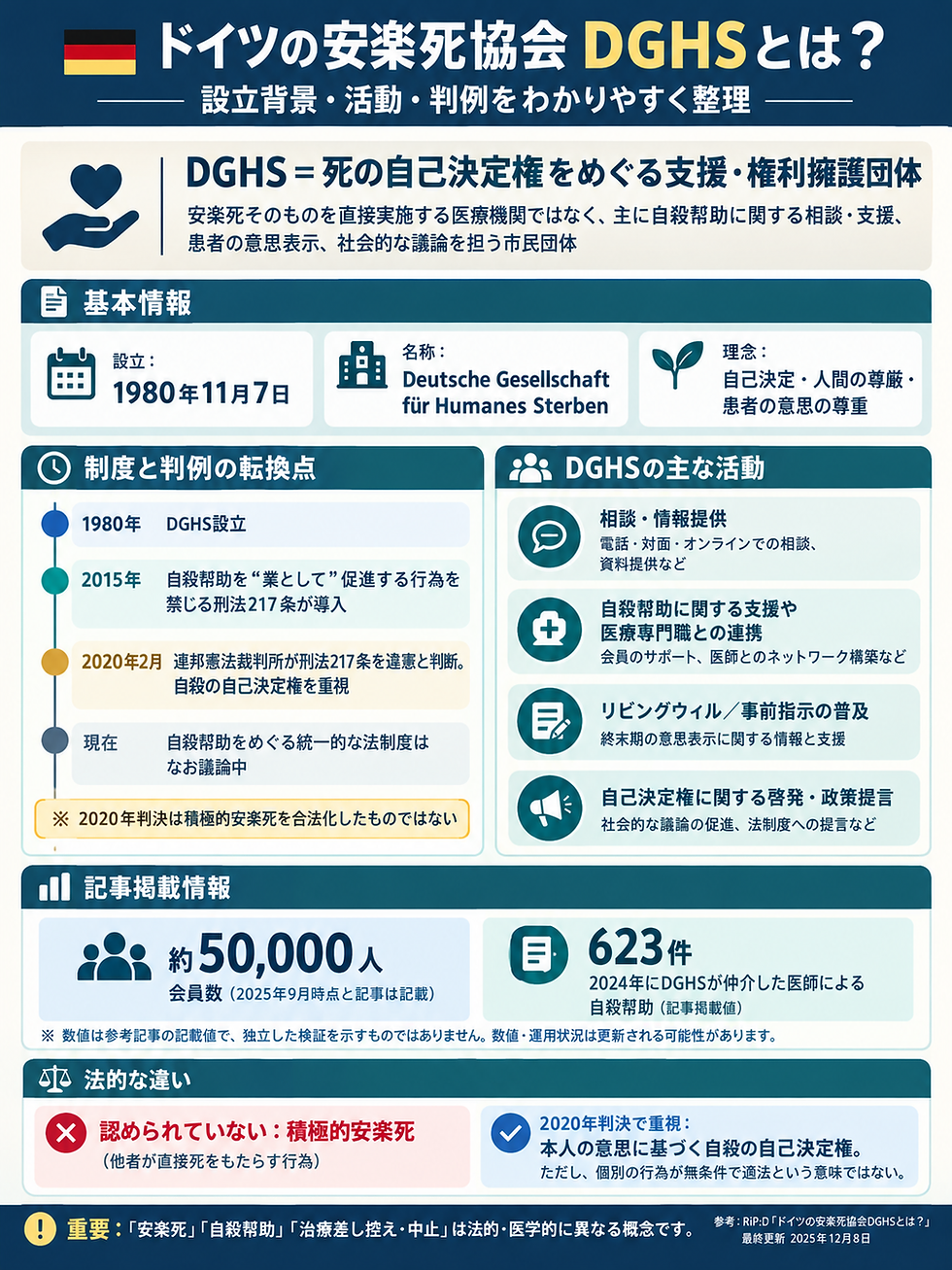 ドイツ国旗付きの青いインフォグラフィックで、DGHSとは?を解説。設立、活動、判例、会員数50,000人、623件などを図表で紹介。