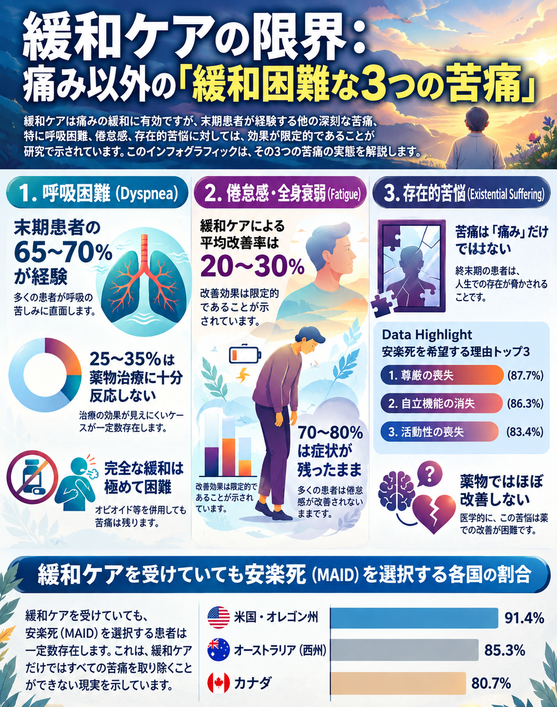 緩和ケアの限界を解説する日本語インフォグラフィック。呼吸困難・倦怠感・存在的苦悩、安楽死(MAID)割合の棒グラフ、夕焼け背景。