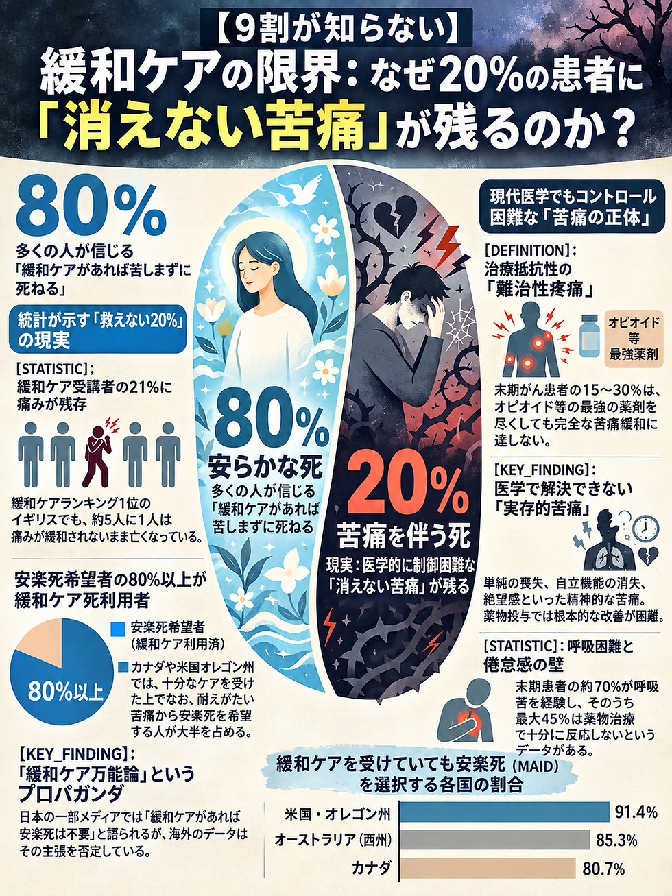 緩和ケアと難治性疼痛を解説する日本語インフォグラフィック。80%と20%の図、患者と痛みの対比、各国の割合や統計が並ぶ。