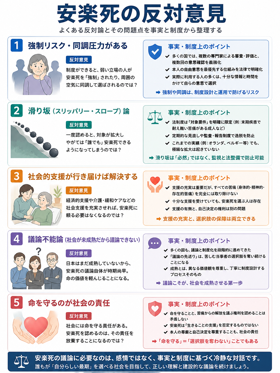 安楽死への反対意見を5項目で示す日本語インフォグラフィック。高齢者や介護、天秤やハートの図、青・緑・橙・紫・赤の枠と説明文。