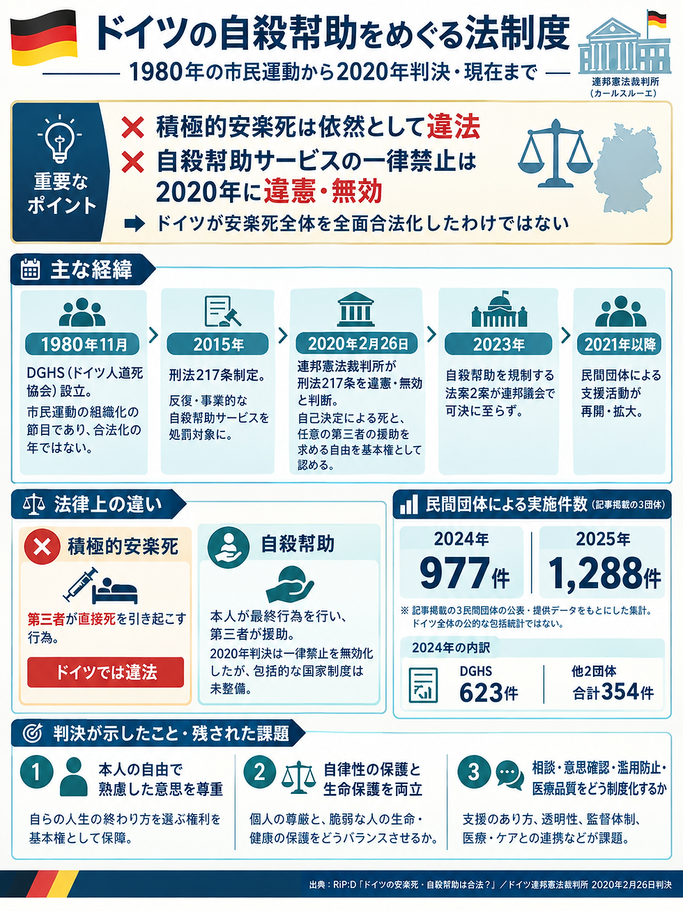 ドイツの自殺幇助をめぐる法制度を説明する日本語インフォグラフィック。年表、判決、違法・自殺幇助の比較、件数が青基調で表示される。