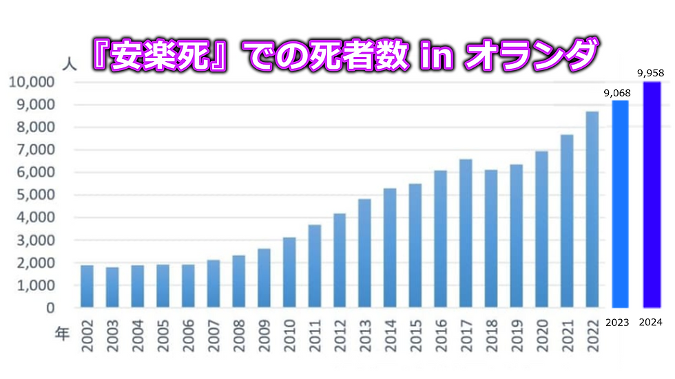 Number of deaths by euthanasia in the Netherlands, year by year