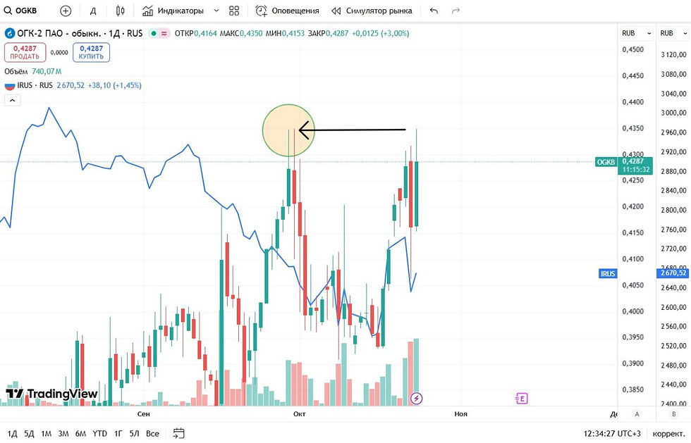 Инсайд и дивиденды - котировки ОГК-2 уходят в небо