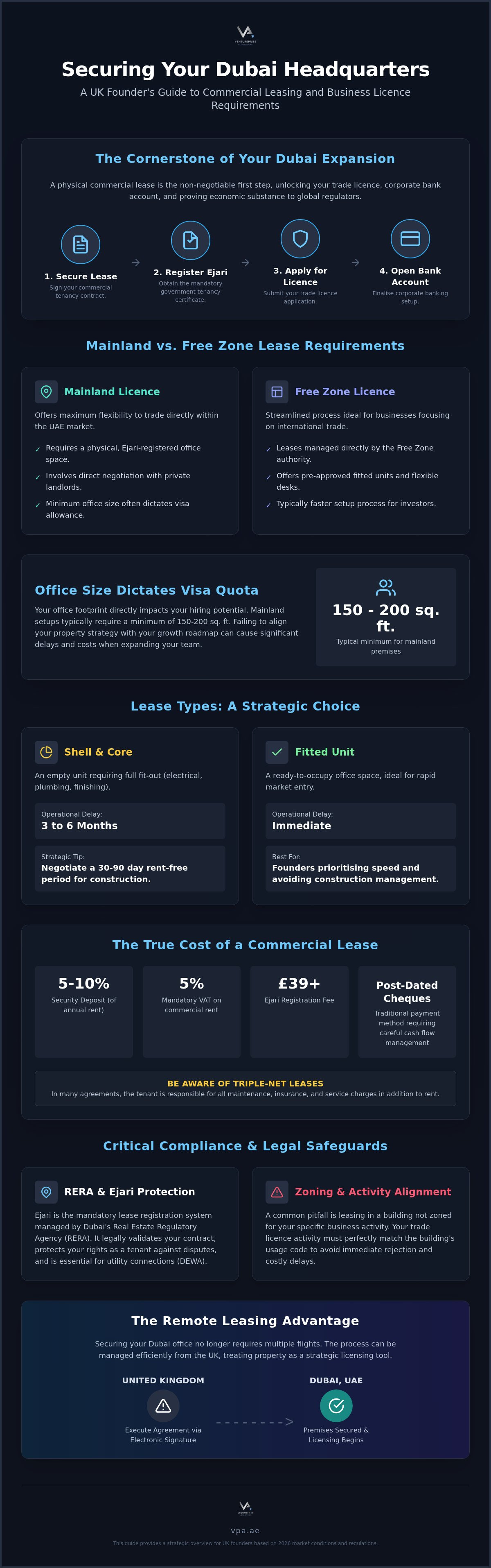Office requirements for Dubai business license
