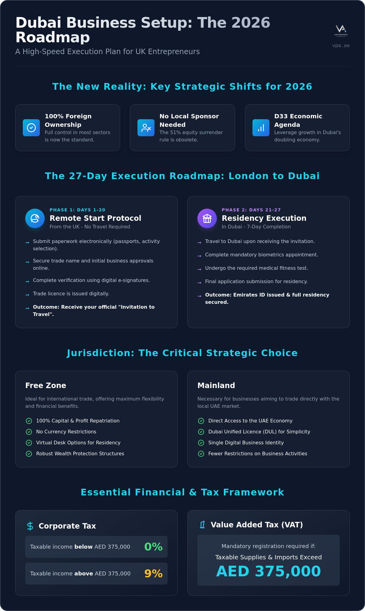 Dubai business setup requirements