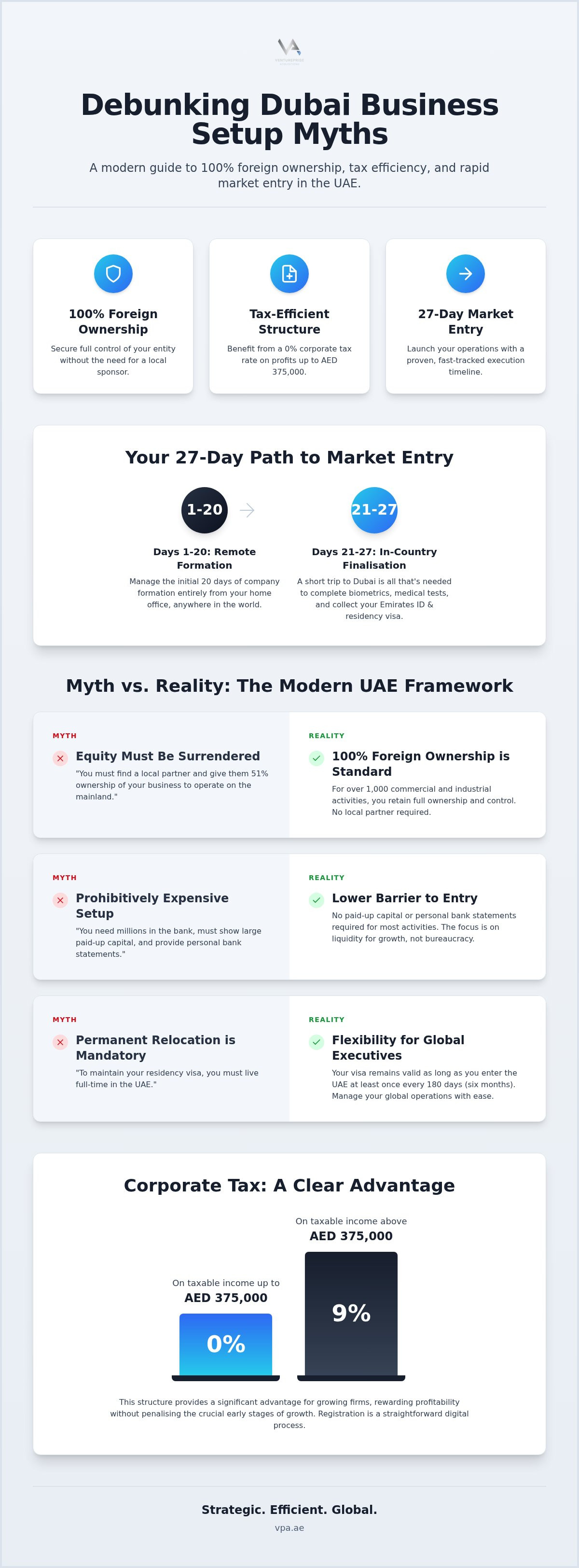 Business setup myths Dubai