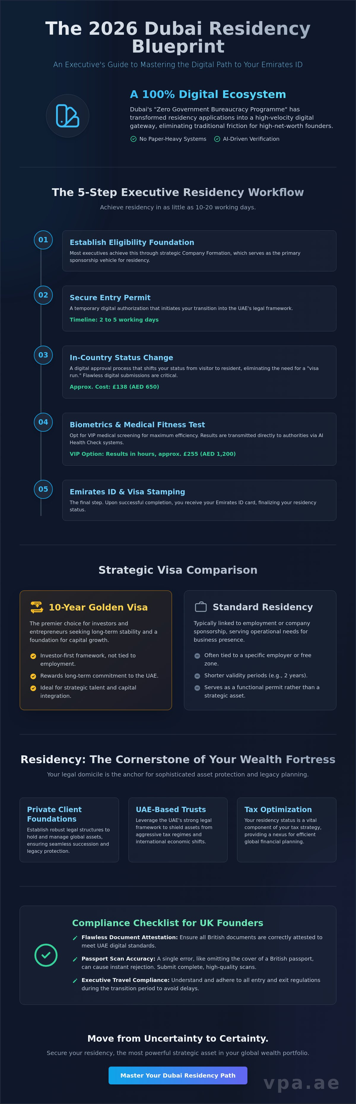 Dubai residency application process