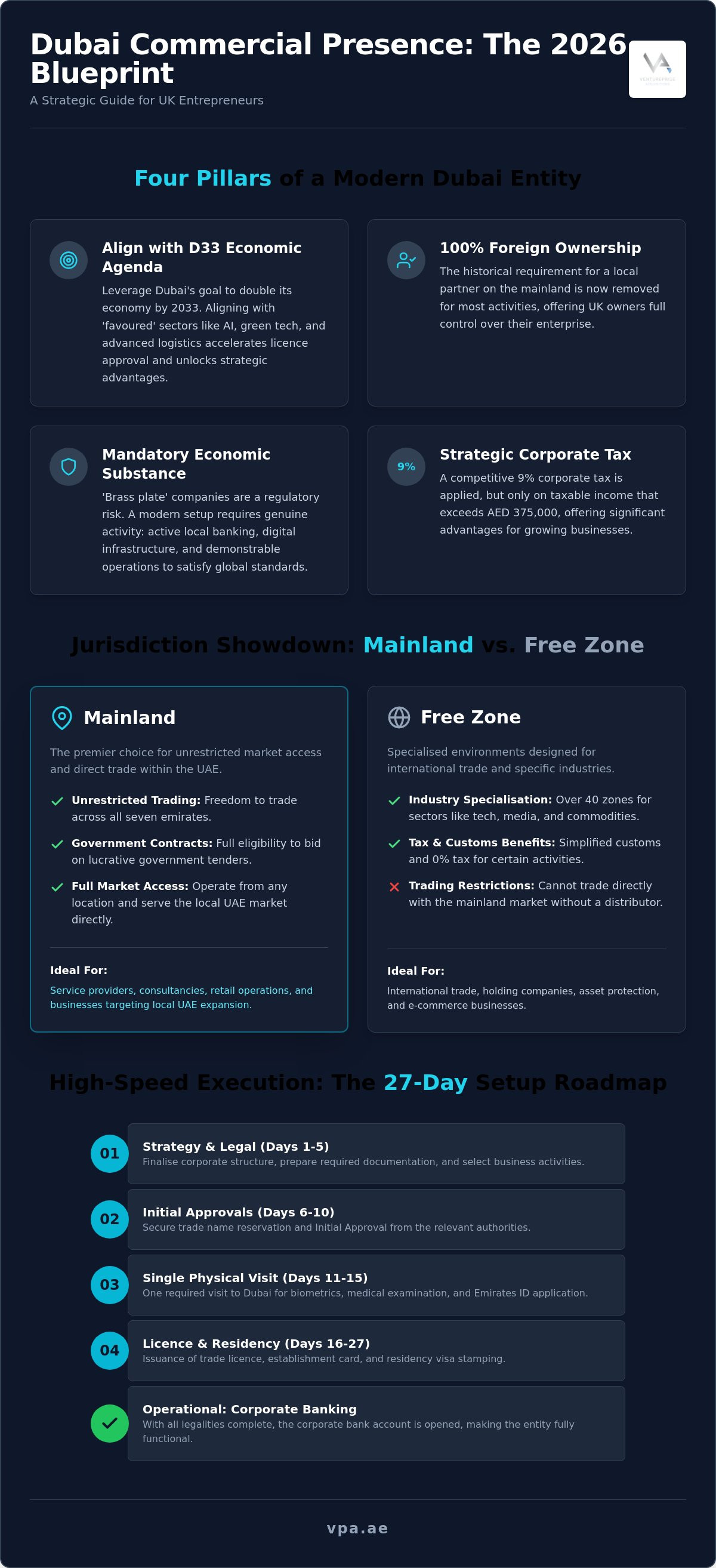 Dubai commercial presence setup
